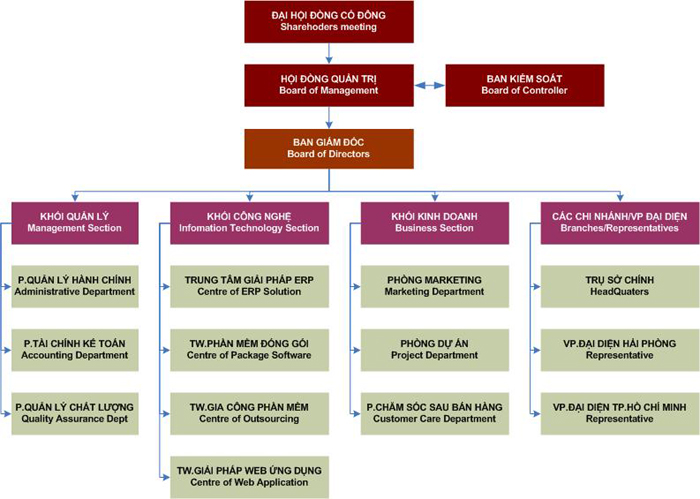 Sơ đồ tổ chức công ty CNS
